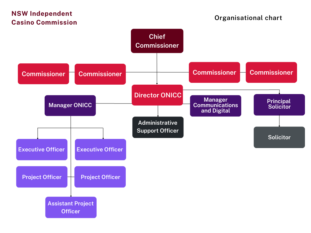 NICC org chart